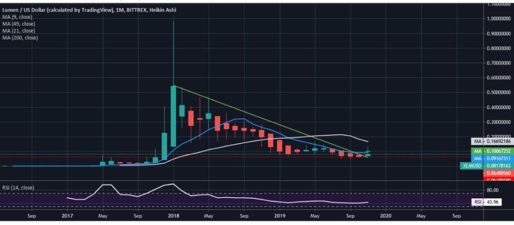 Phân tích Stellar (XLM)