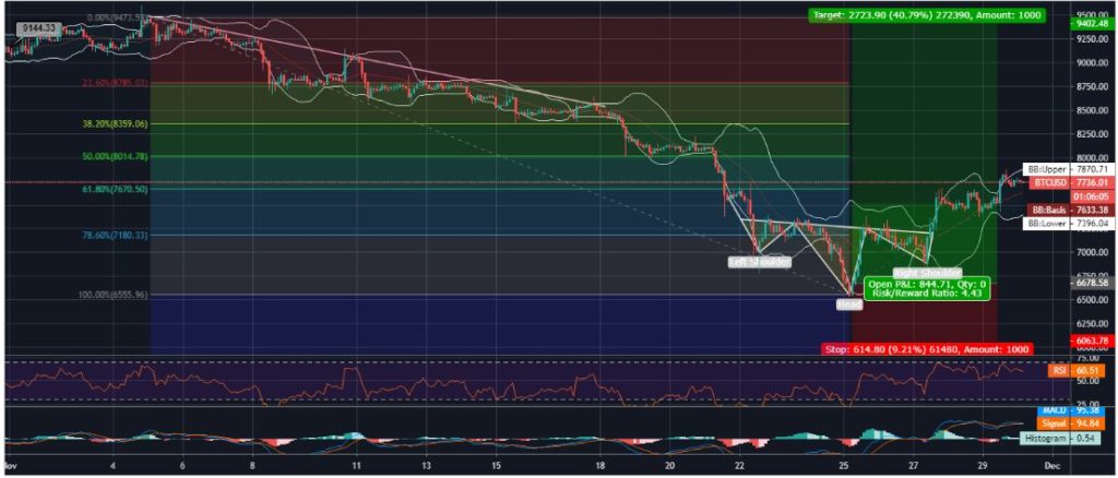 xu hướng giá của Bitcoin có vẻ lạc quan