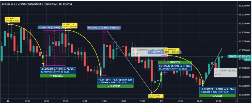 Dự đoán giá Binance Coin