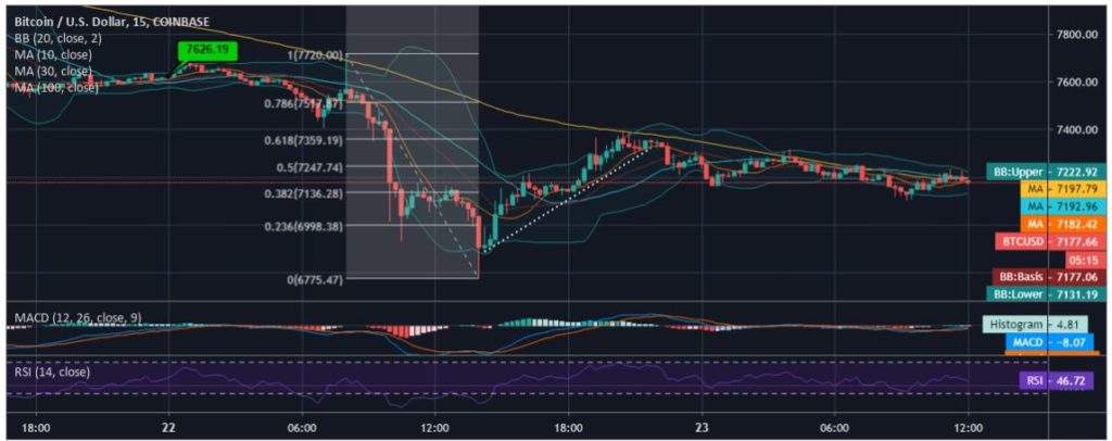 Phân tích giá bitcoin