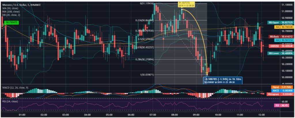 Monero chứng kiến ​​biến động ngày hôm nay