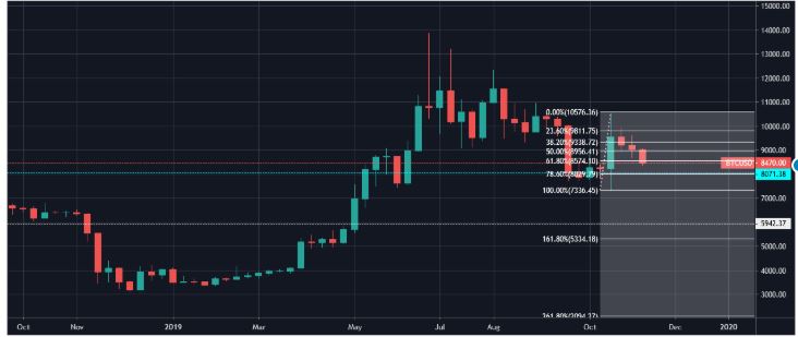 Phân tích giá của XRP / USD