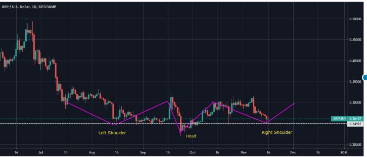 Phân tích giá của XRP / USD: