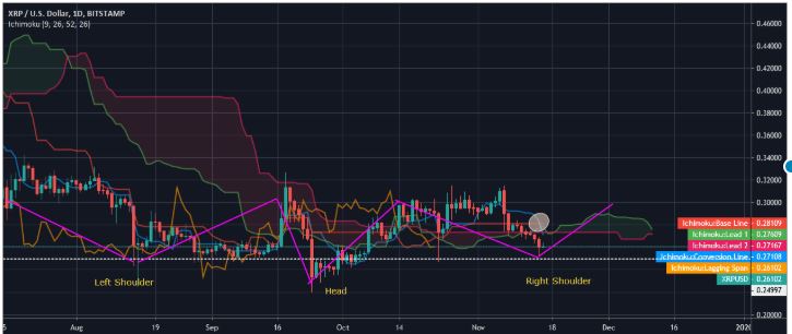 Phân tích giá của XRP / USD: