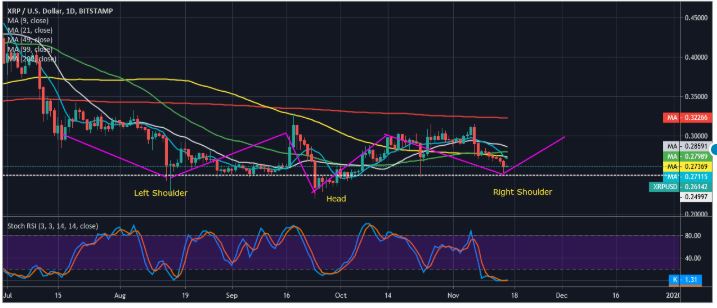 Ripple XRP sự phát triển 2020