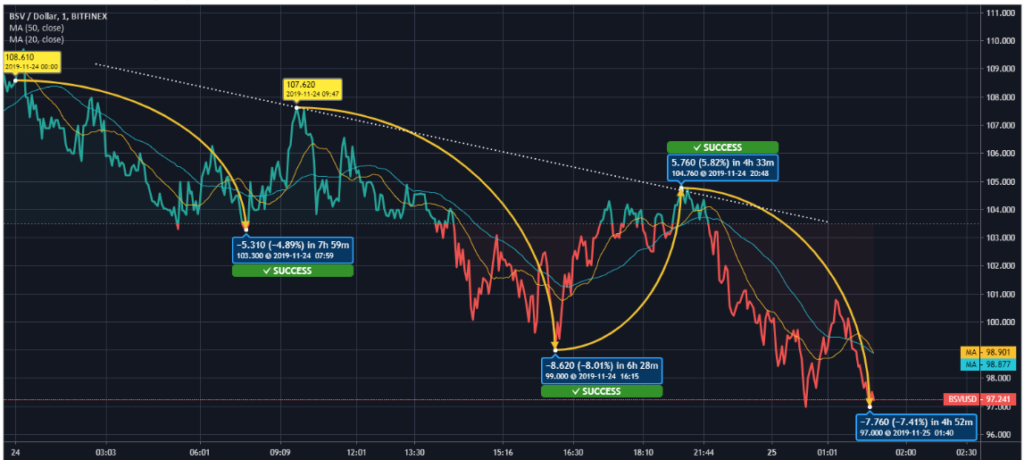 bitcoin giam mạnh tháng 12/2019