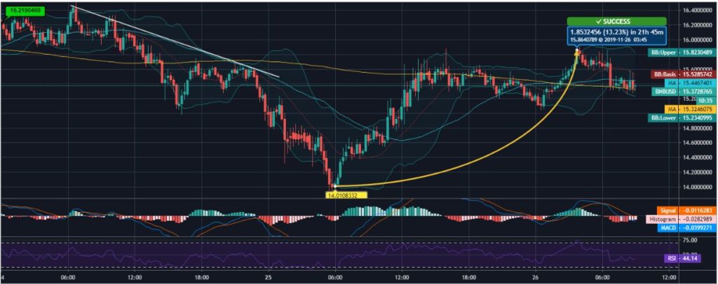 Dự đoán giá Binance Coin