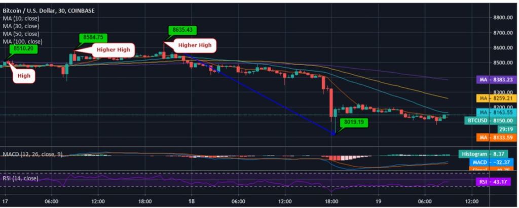 Phân tích giá bitcoin