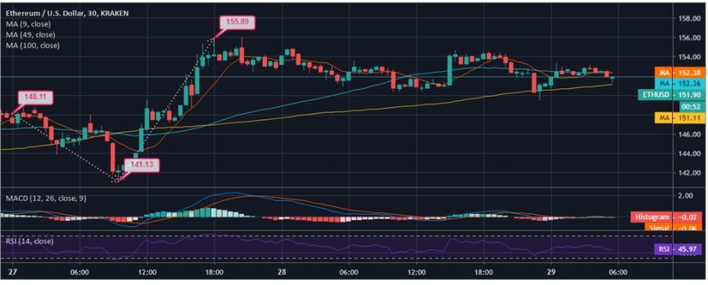 Phân tích giá Ethereum