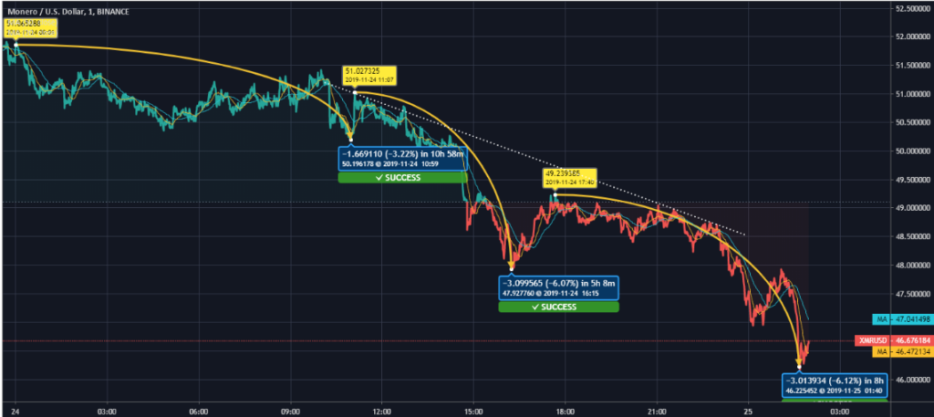 Phân tích giá Monero (XMR):