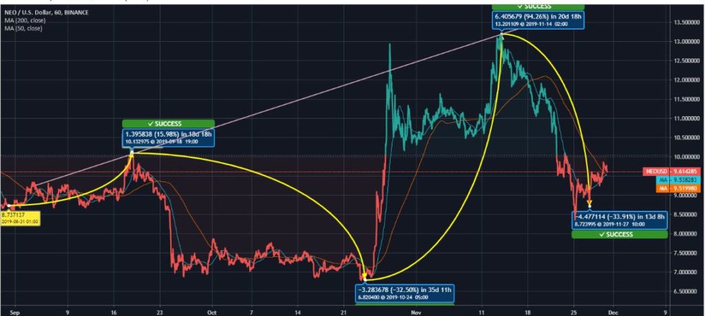 NEO cho thấy mức tăng 10% trong ba tháng qua 