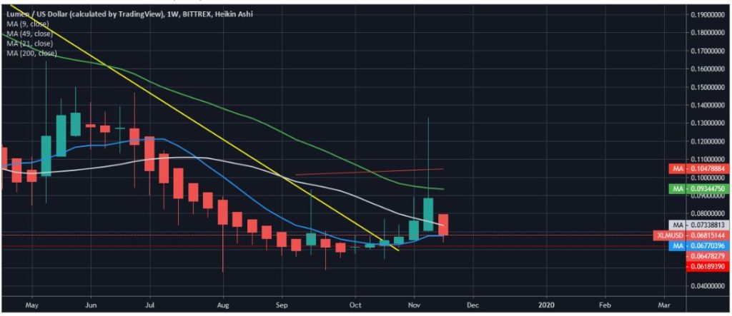 Phân tích Stellar (XLM)