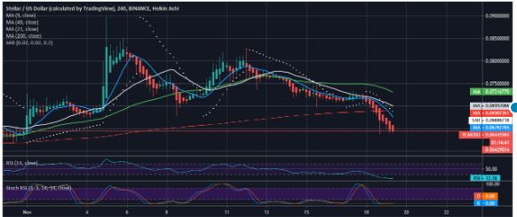 phân tích coin stellar