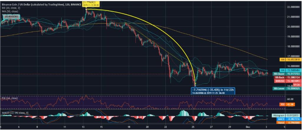 Dự đoán giá Binance Coin