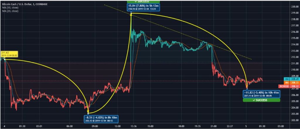 Dự đoán giá tiền mặt Bitcoin