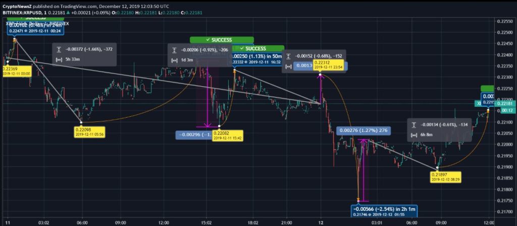 Dự đoán giá Ripple