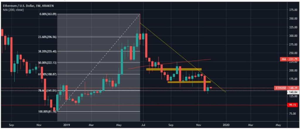 Dự đoán giá Ethereum