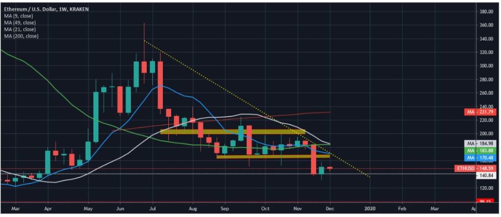 Xu hướng giá ETH hàng tuần đã giảm xuống 