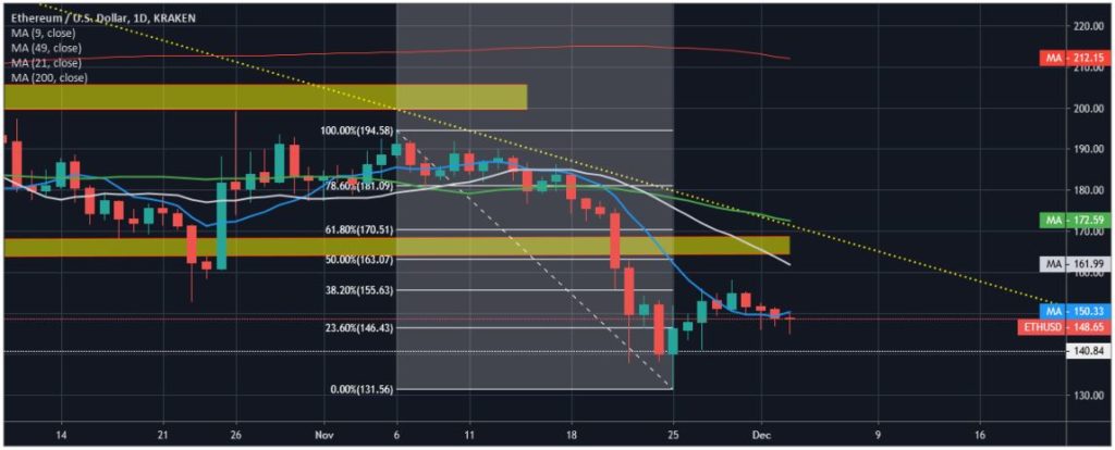 Ethereum đang tiếp cận khu vực mua quá mức