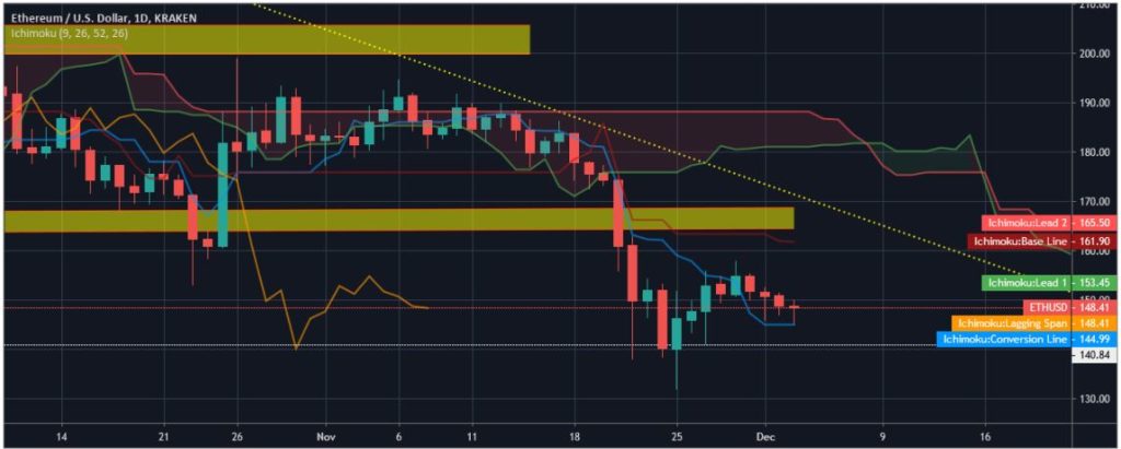 Biểu đồ giá Ethereum