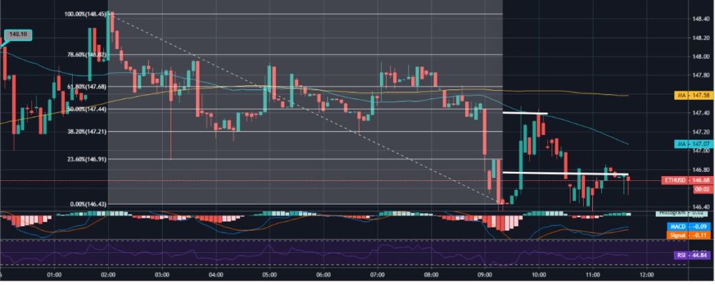  đồng tiền ETH đã quản lý sự phục hồi trên mức 50%