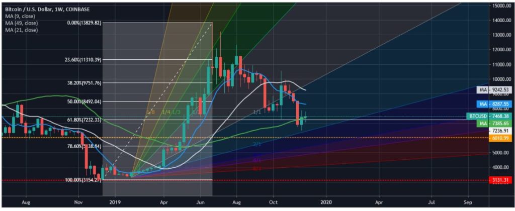 Phân tích giá bitcoin