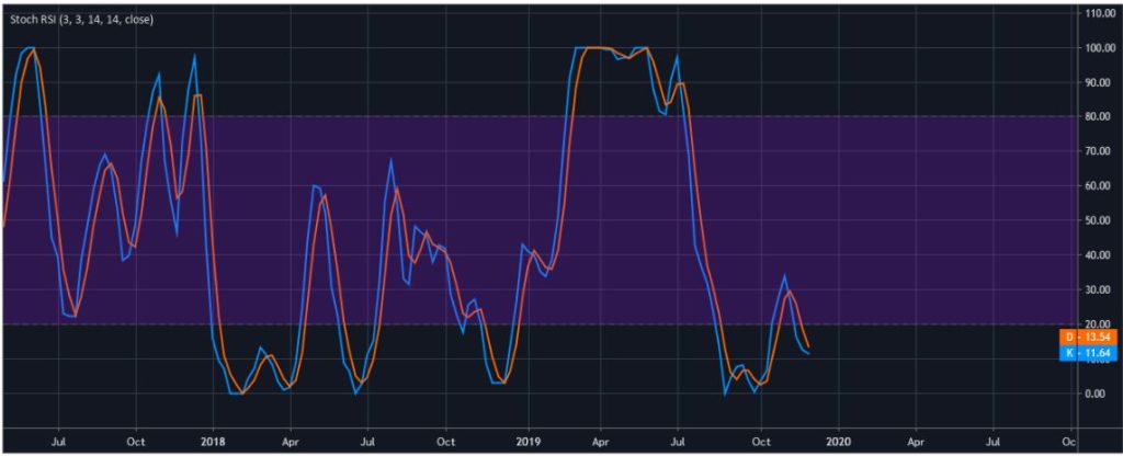 btc để biểu đồ giá usd