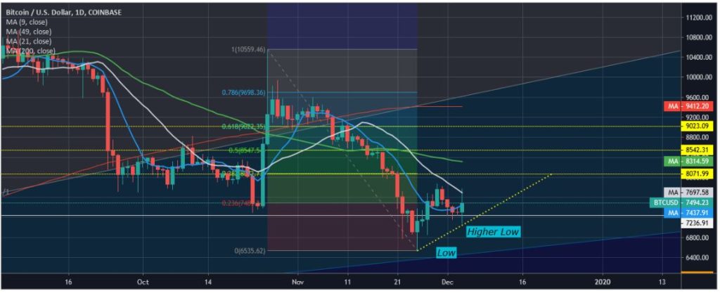  giá BTC hàng ngày