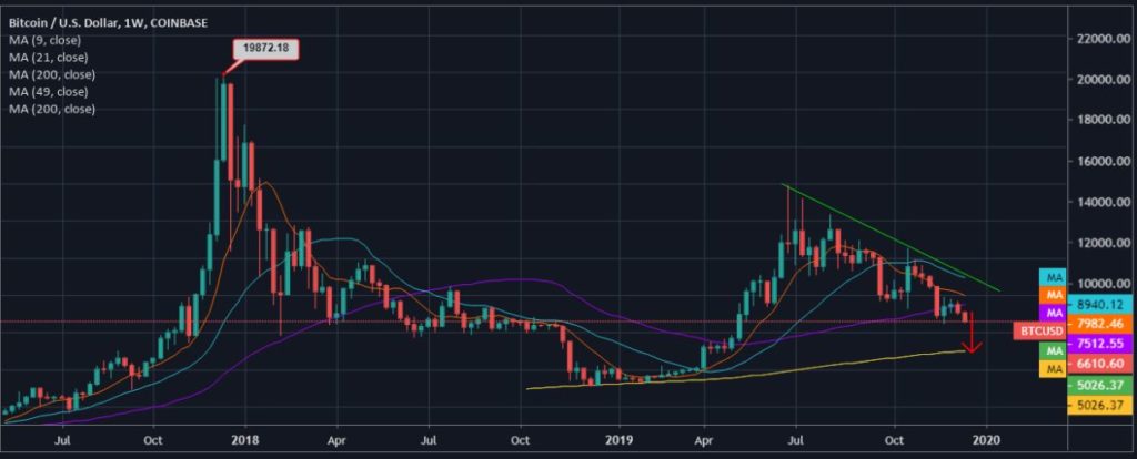 Bitcoin thất bại để lặp lại lịch sử mà nó đã tạo ra 2 năm trước