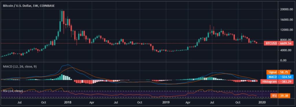 Bitcoin thất bại để lặp lại lịch sử mà nó đã tạo ra 2 năm trước