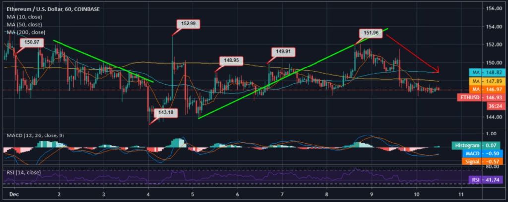 Biểu đồ giá ETH / USD