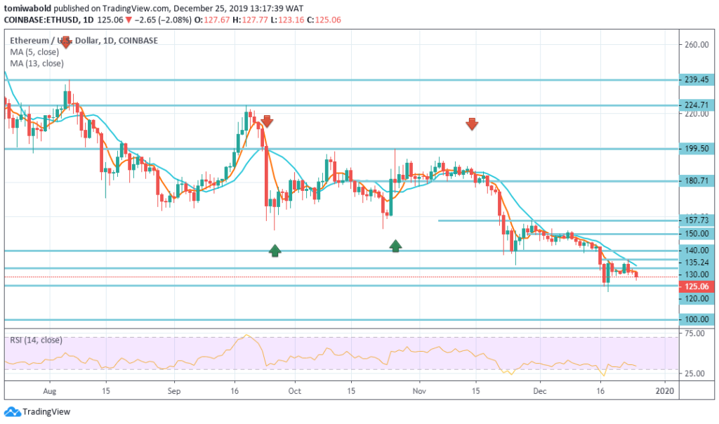 Ethereum giảm xuống dưới $ 130,00 