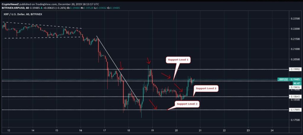 XRP cho thấy sự tăng trưởng tuyệt vời trong ngày