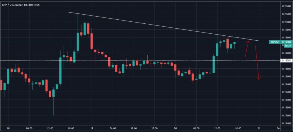 XRP cho thấy sự tăng trưởng tuyệt vời trong ngày