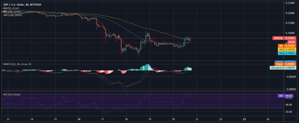 XRP cho thấy sự tăng trưởng tuyệt vời trong ngày