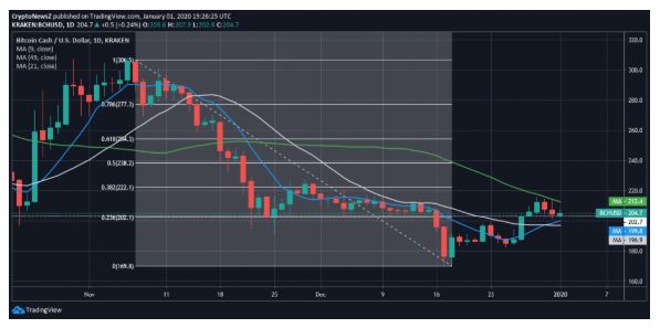 dự đoán tiền điện tử Bitcoin bch