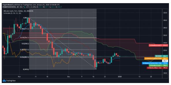 dự đoán tiền ảo bitcoin bch