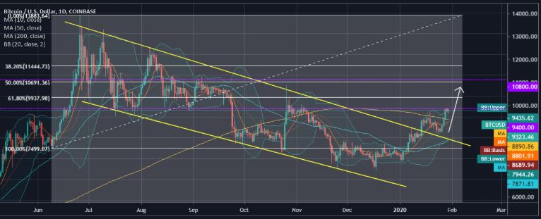 BTC phải đối mặt với mức kháng cự khó khăn