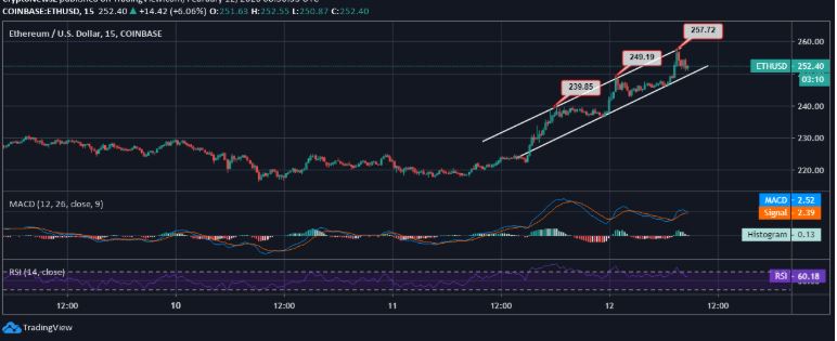 Dự đoán giá ETH