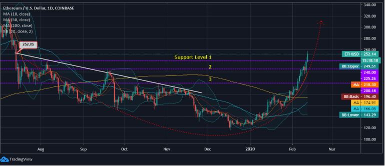 Dự đoán giá ETH