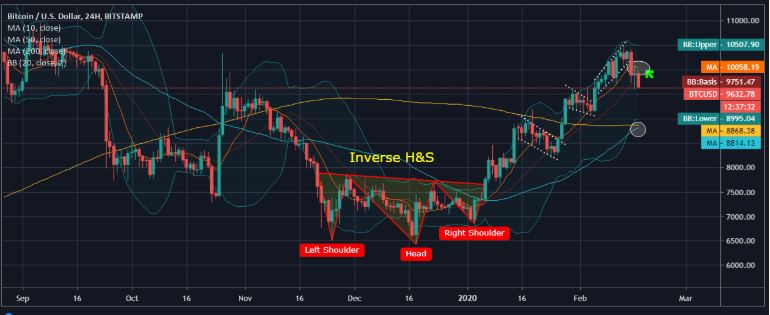 Tin tức về giá Bitcoin (BTC)