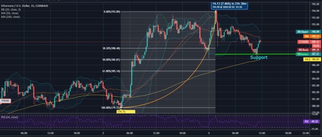 Phân tích giá Ethereum