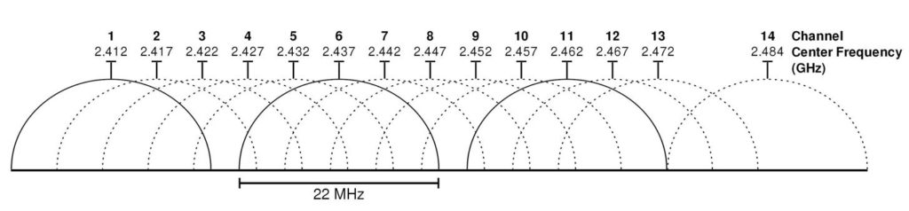 Wi-Fi 2,4 GHz so với 5 GHz