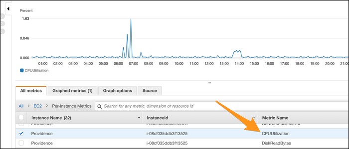 Trong Bảng điều khiển quản lý CloudWatch