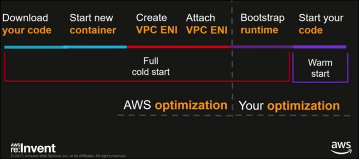 Tối ưu hóa AWS lambda