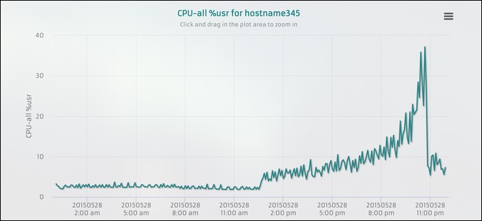 sargraph hiển thị một biểu đồ sử dụng CPU.