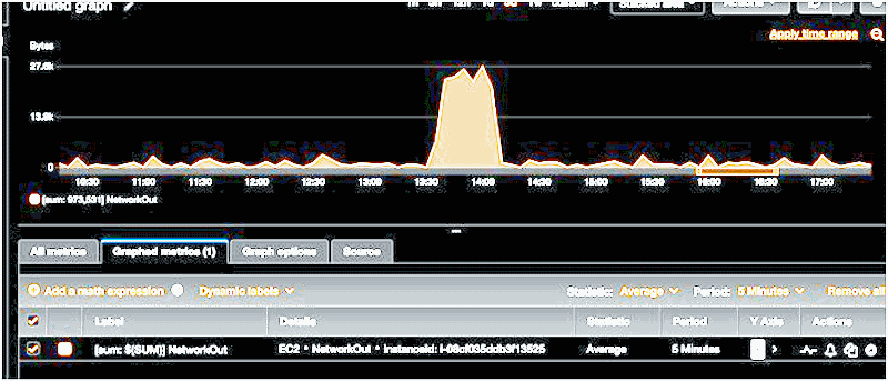 Thống kê NetworkIn và NetworkOut của CloudWatch cho từng trường hợp