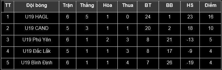 Bảng xếp hạng vòng loại U19 Quốc gia 2020