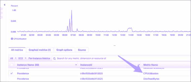 Đồ thị sử dụng CPU cloudwatch aws