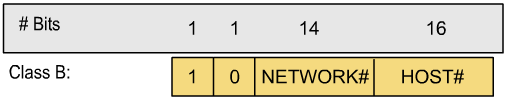 Địa chỉ IP lớp b